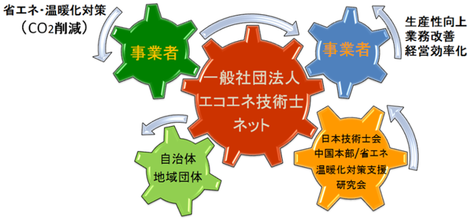 地方自治体や技術士会中国本部等と連携して、パワフルに中小企業を支援します。