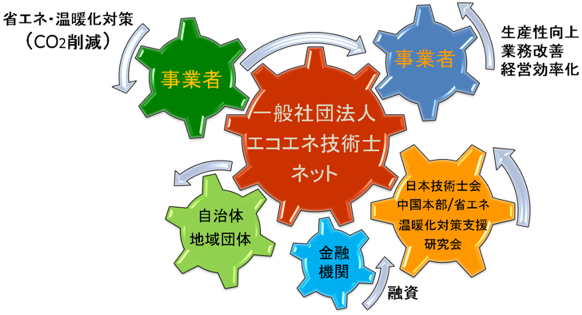 脱炭素社会に向けて地方自治体や関係団体と協働で活動します。