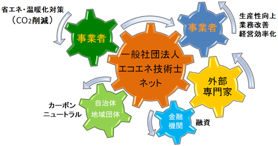 脱炭素社会に向けて地方自治体や関係団体と協働で活動します。